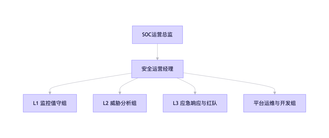 安全运营中心（SOC）建设方案